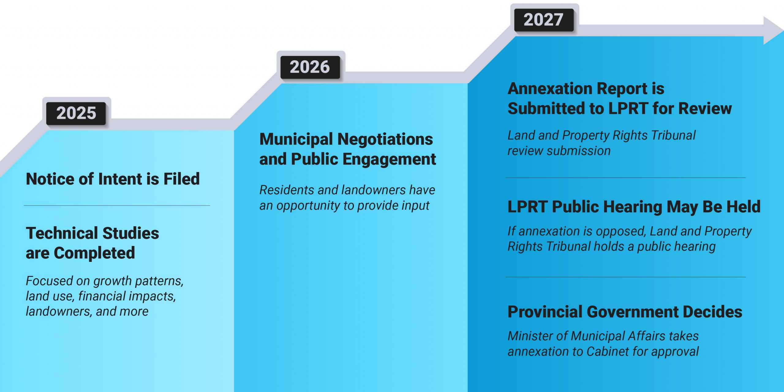Timeline showing annexation process steps from 2025 to 2027, including filing notice, public engagement, and submission for review.