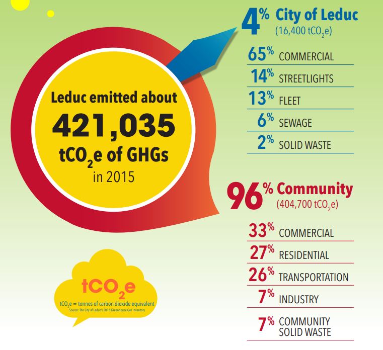 Infographic showing Leduc's 2015 GHG emissions: City 4% (16,400 tCO₂e); Community 96% (404,700 tCO₂e). Breakdown: commercial, residential, streetlights, sewage, solid waste, industry.