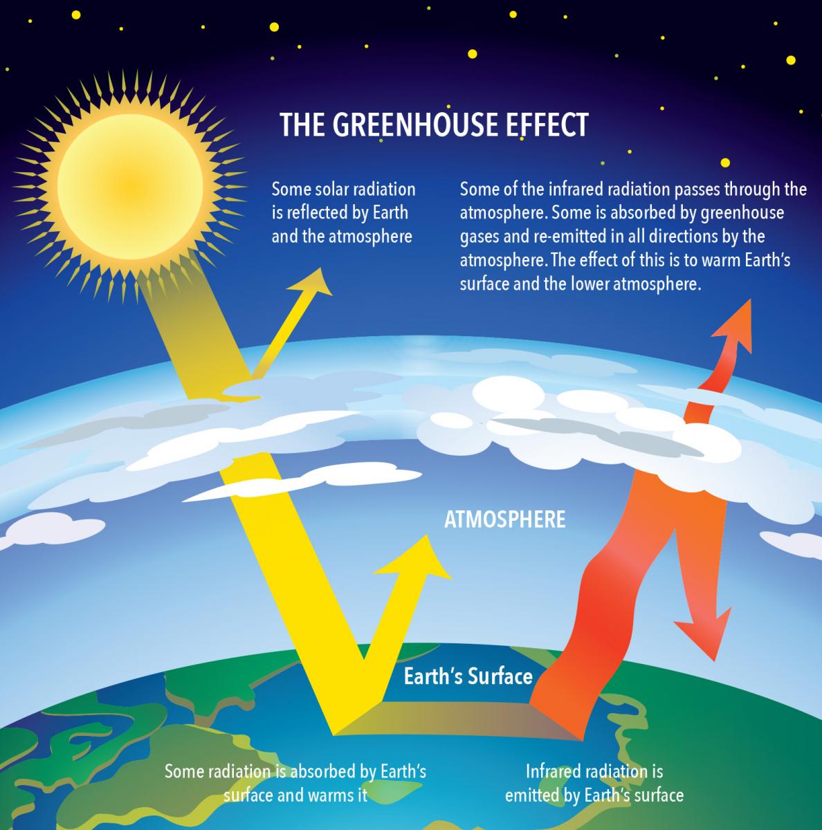 Diagram illustrating the greenhouse effect: solar radiation, Earth's surface, atmosphere, re-emitted infrared radiation, and greenhouse gases trapping heat.