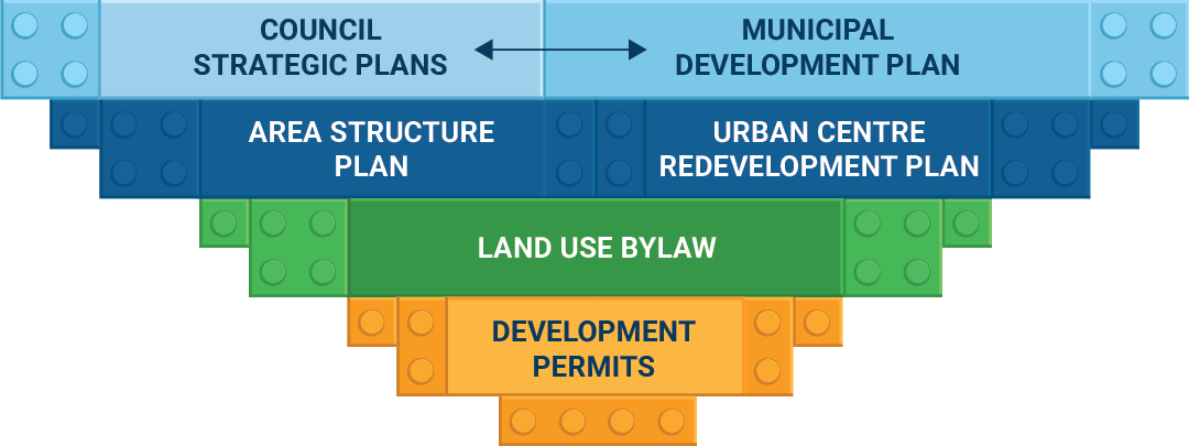 Land Use Bylaw Planning Hierarchy for the City of Leduc