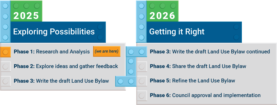 Timeline for Land Use Bylaw for the City of Leduc