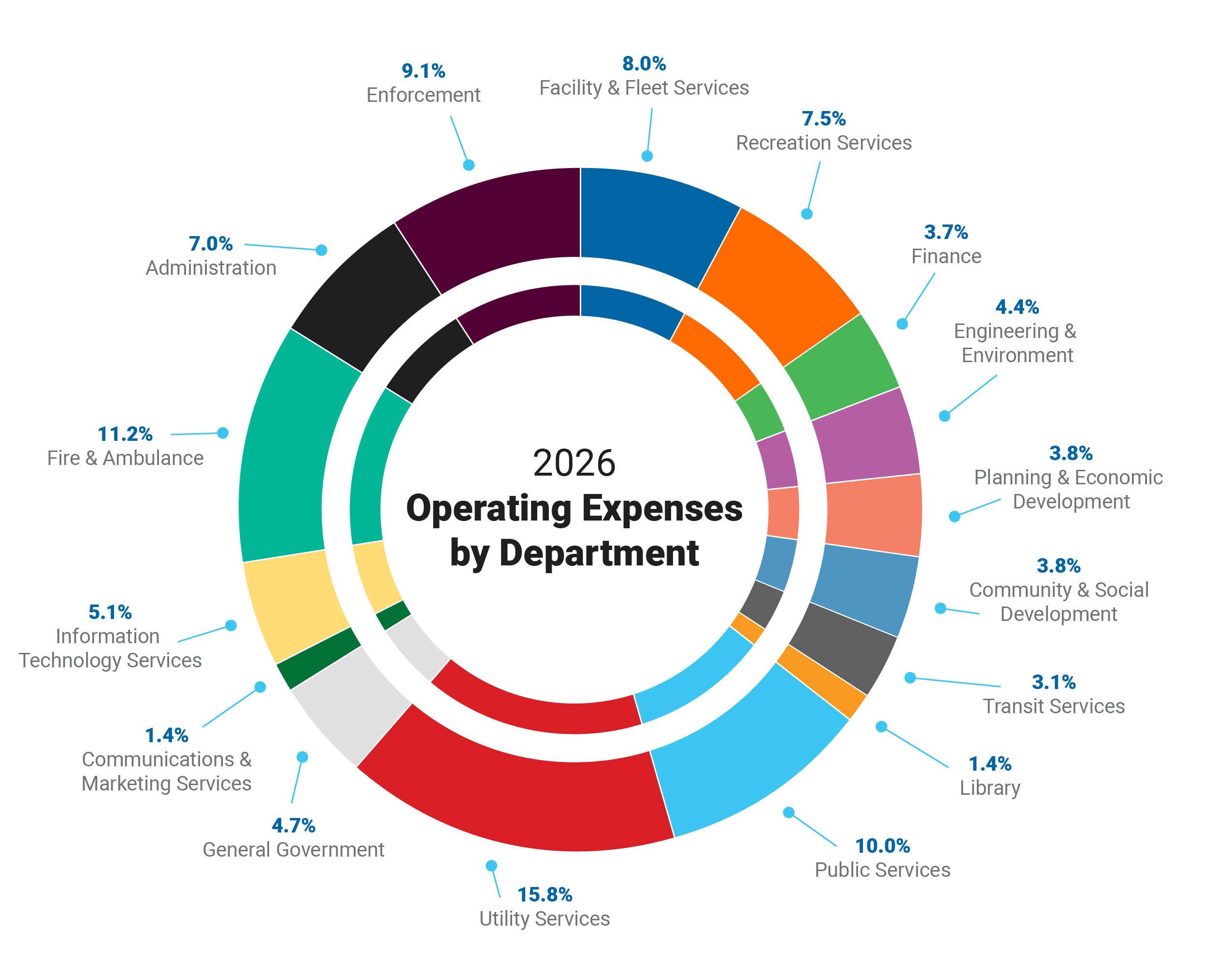 2026 Budget Operating Expenses Departments pie chart