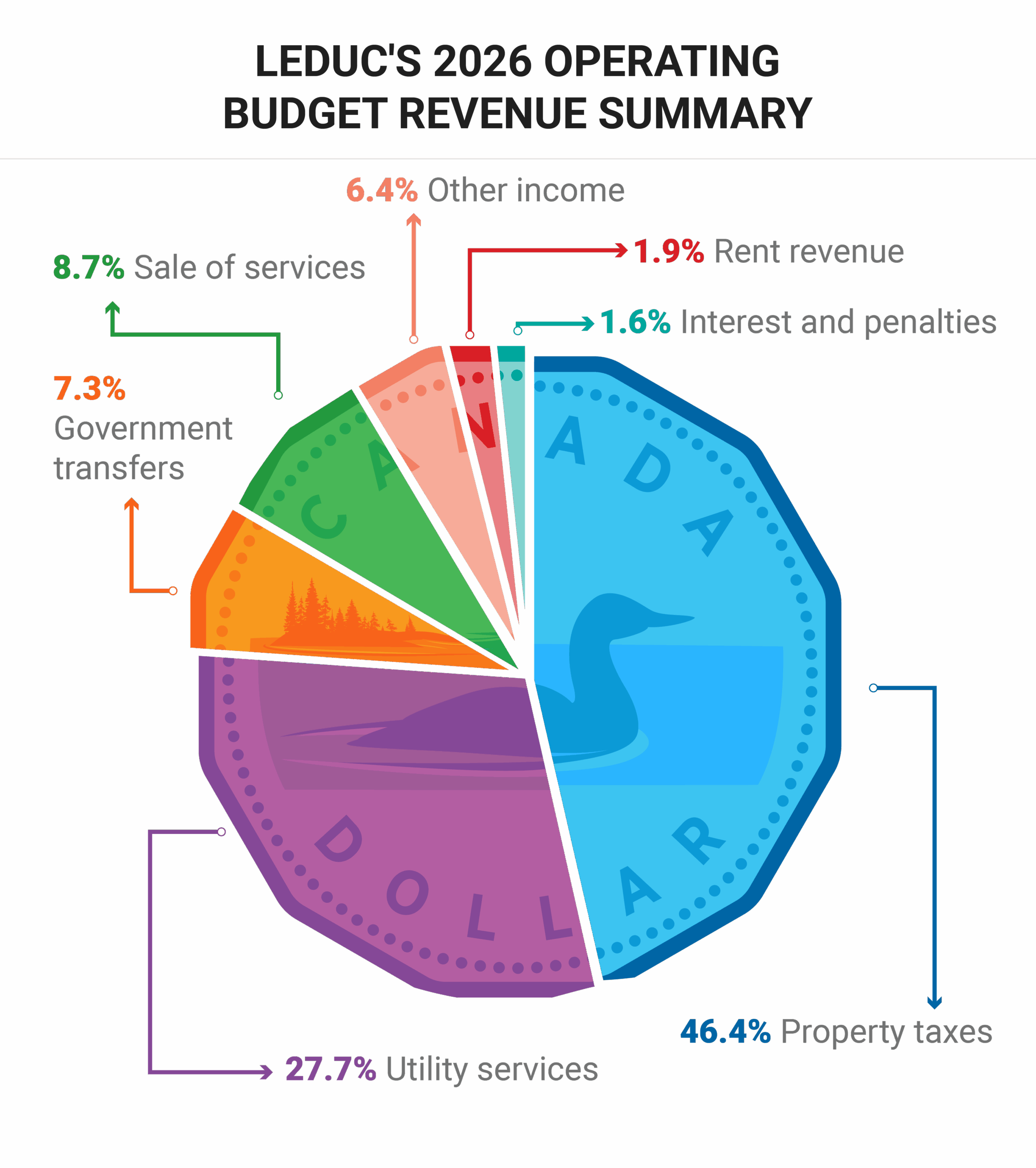 Leduc 2026 Operating Budget Revenue Summary pie chart